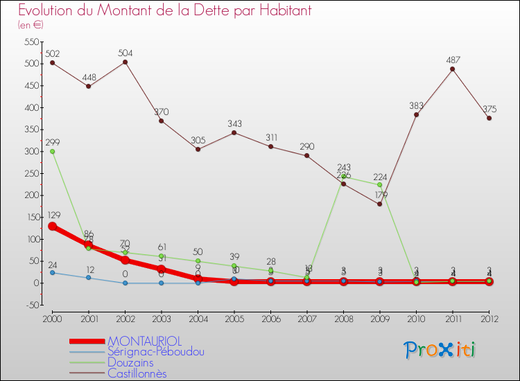 Evolution de la dette par habitant pour la commune de MONTAURIOL et les communes proches de 2000 à 2012 Comparaison de la dette par habitant pour MONTAURIOL et les communes voisines de 2000 à 2012