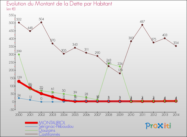 Evolution de la dette par habitant pour la commune de MONTAURIOL et les communes proches de 2000 à 2014 Comparaison de la dette par habitant pour MONTAURIOL et les communes voisines de 2000 à 2014