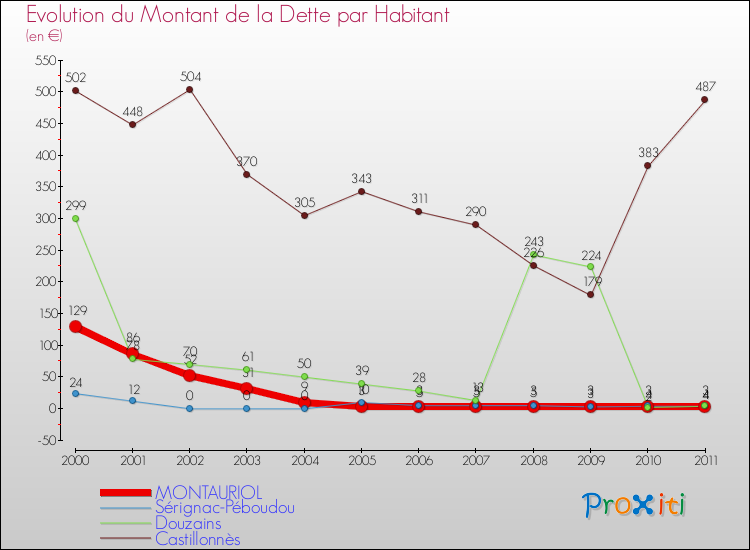 Evolution de la dette par habitant pour la commune de MONTAURIOL et les communes proches Comparaison de la dette par habitant pour MONTAURIOL et les communes voisines