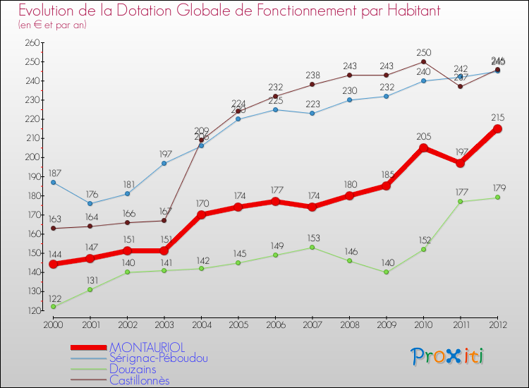 Evolution et montant de la dotation globale de fonctionnement par Habitant pour MONTAURIOL et les communes proches Comparaison des dotations globales de fonctionnement par habitant pour MONTAURIOL et les communes voisines