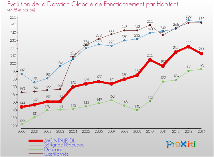 Evolution et montant de la dotation globale de fonctionnement par Habitant pour MONTAURIOL et les communes proches de 2000 à 2014. Comparaison des dotations globales de fonctionnement par habitant pour MONTAURIOL et les communes voisines de 2000 à 2014.