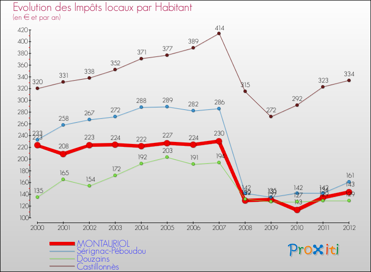 Evolution et montant des impôts locaux par Habitant pour MONTAURIOL et les communes proches Comparaison des impôts locaux par habitant pour MONTAURIOL et les communes voisines