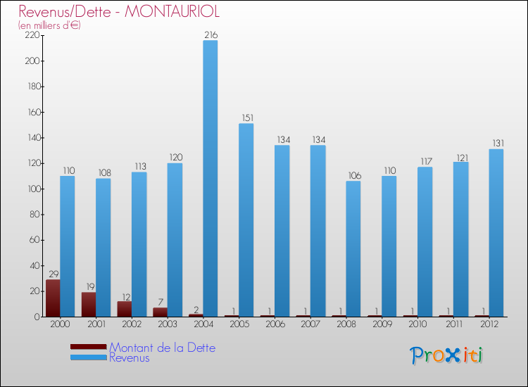 Evolution comparée de la dette et des revenus pour la commune de MONTAURIOL de 2000 à 2012 Comparaison de la dette et des revenus pour MONTAURIOL de 2000 à 2012