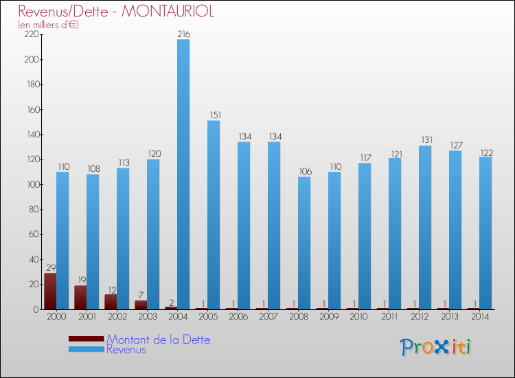 Evolution comparée de la dette et des revenus pour la commune de MONTAURIOL de 2000 à 2014 Comparaison de la dette et des revenus pour MONTAURIOL de 2000 à 2014