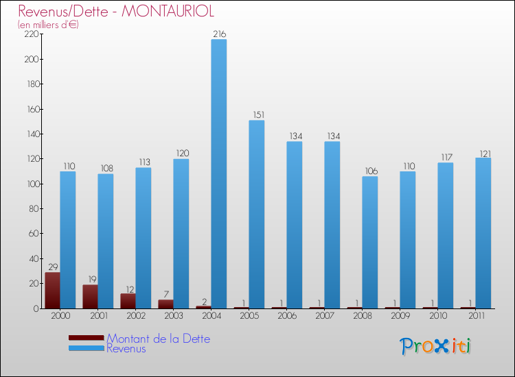 Evolution comparée de la dette et des revenus pour la commune de MONTAURIOL de 2000 à 2011 Comparaison de la dette et des revenus pour MONTAURIOL de 2000 à 2011