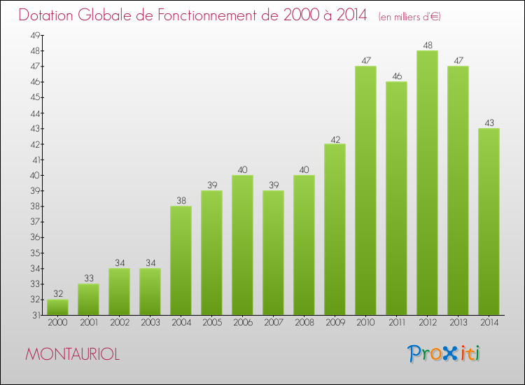Evolution du montant de la Dotation Globale de Fonctionnement pour la commune de MONTAURIOL de 2000 à 2014 Evolution du montant de la Dotation Globale de Fonctionnement pour MONTAURIOL de 2000 à 2014