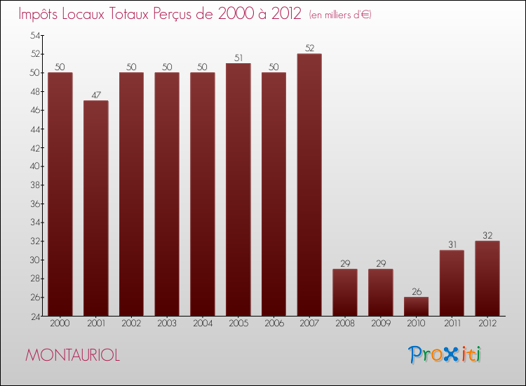 Evolution des Impôts Locaux pour la commune de MONTAURIOL de 2000 à 2012 Evolution des Impôts Locaux pour MONTAURIOL de 2000 à 2012