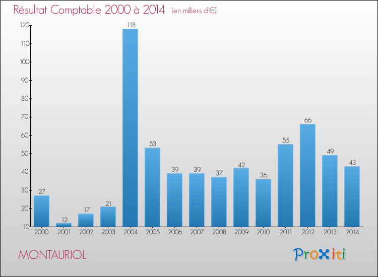 Evolution du résultat comptable pour la commune de MONTAURIOL de 2000 à 2014 Evolution du résultat comptable pour MONTAURIOL de 2000 à 2014