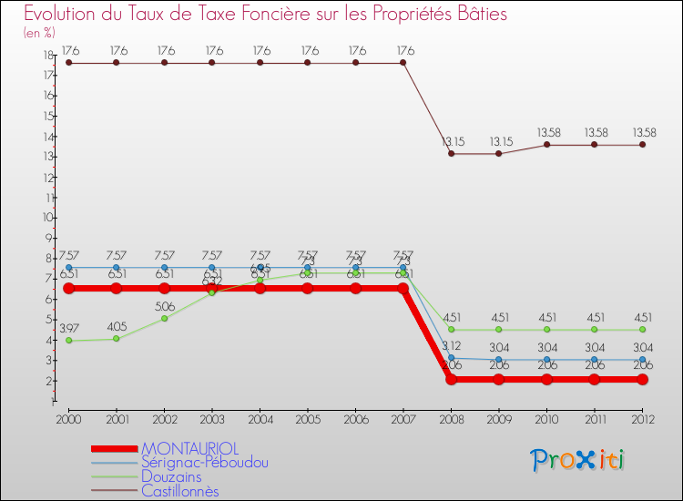 Evolution du taux de la taxe foncière sur le bati pour MONTAURIOL et les communes proches de 2000 à 2012 Comparaison des taux de taxe foncière sur le bati pour MONTAURIOL et les communes voisines de 2000 à 2012