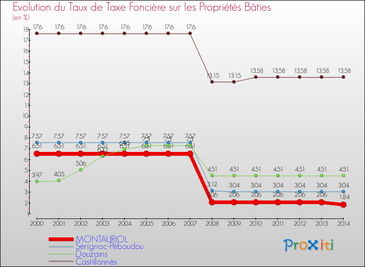 Evolution du taux de la taxe foncière sur le bati pour MONTAURIOL et les communes proches de 2000 à 2014 Comparaison des taux de taxe foncière sur le bati pour MONTAURIOL et les communes voisines de 2000 à 2014