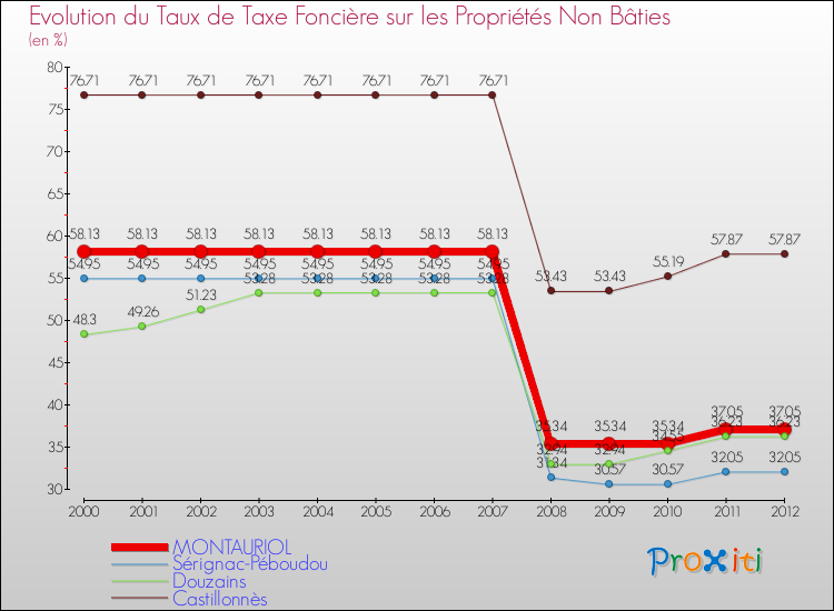 Evolution du taux de la taxe foncière sur les immeubles et terrains non batis pour MONTAURIOL et les communes proches de 2000 à 2012 Comparaison des taux de la taxe foncière sur les immeubles et terrains non batis pour MONTAURIOL et les communes voisines de 2000 à 2012