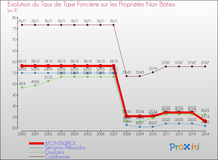 Evolution du taux de la taxe foncière sur les immeubles et terrains non batis pour MONTAURIOL et les communes proches de 2000 à 2014 Comparaison des taux de la taxe foncière sur les immeubles et terrains non batis pour MONTAURIOL et les communes voisines de 2000 à 2014