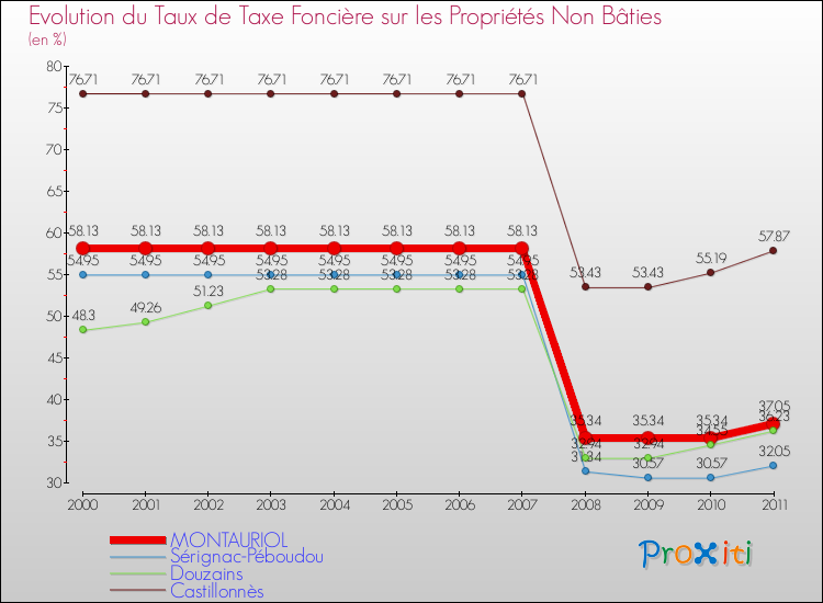 Evolution du taux de la taxe foncière sur les immeubles et terrains non batis pour MONTAURIOL et les communes proches Comparaison des taux de la taxe foncière sur les immeubles et terrains non batis pour MONTAURIOL et les communes voisines