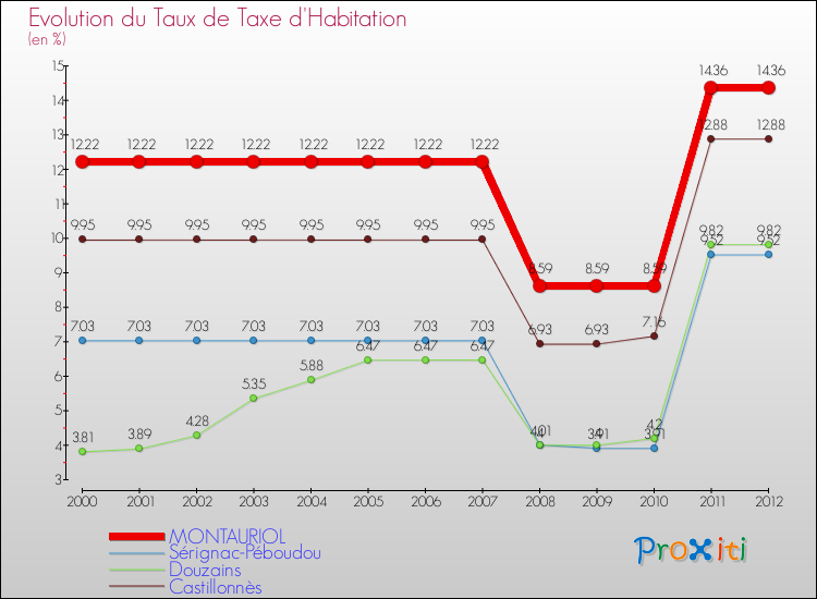 Evolution du taux de la taxe d'habitation pour MONTAURIOL et les communes proches Comparaison des taux de la taxe d'habitation pour MONTAURIOL et les communes voisines