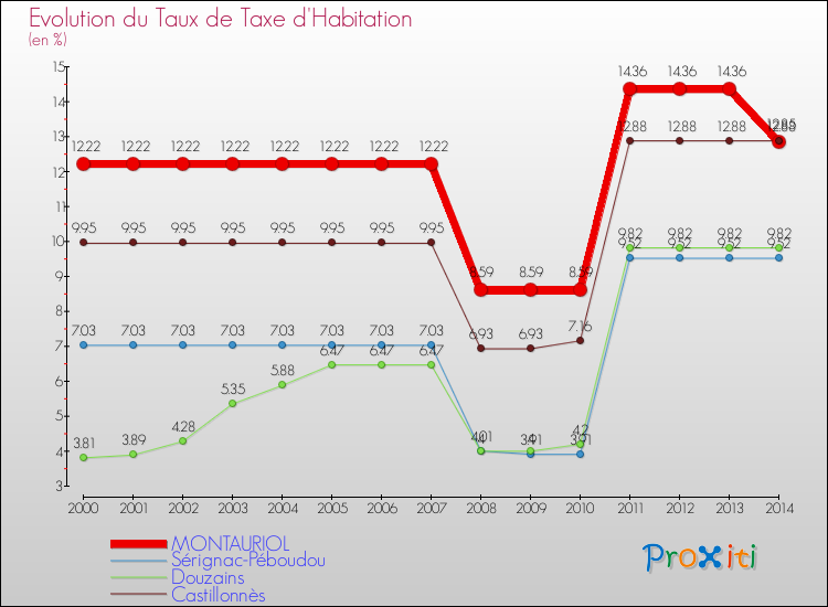 Evolution du taux de la taxe d'habitation pour MONTAURIOL et les communes proches de 2000 à 2014 Comparaison des taux de la taxe d'habitation pour MONTAURIOL et les communes voisines de 2000 à 2014