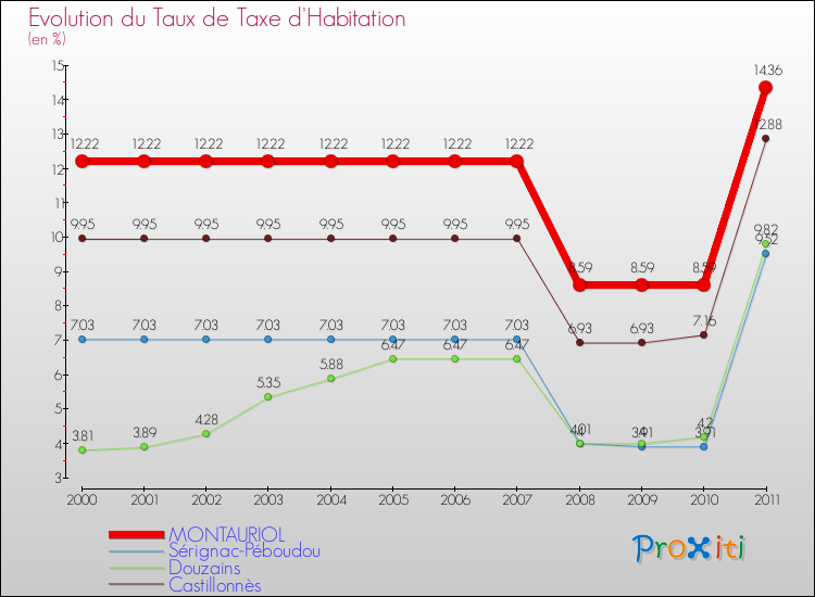 Evolution du taux de la taxe d'habitation pour MONTAURIOL et les communes proches Comparaison des taux de la taxe d'habitation pour MONTAURIOL et les communes voisines