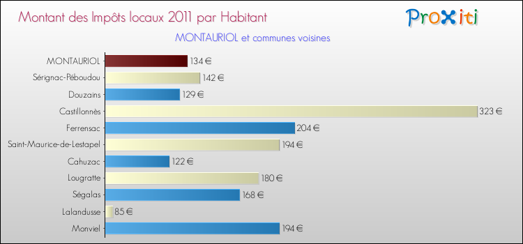 Montant des impôts locaux par Habitant pour MONTAURIOL et les communes proches Comparaison des impôts locaux par habitant pour MONTAURIOL et les communes voisines