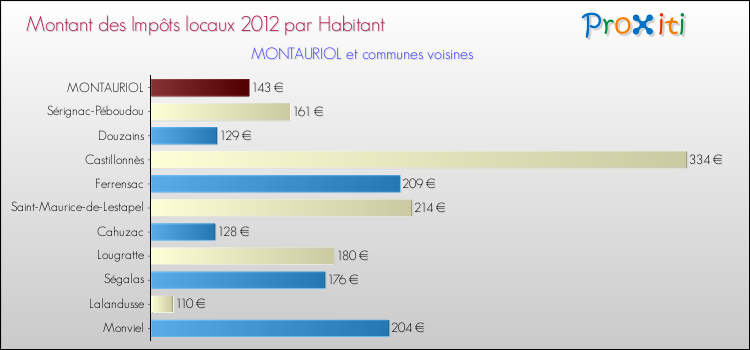 Montant des impôts locaux par Habitant pour MONTAURIOL et les communes proches Comparaison des impôts locaux par habitant pour MONTAURIOL et les communes voisines