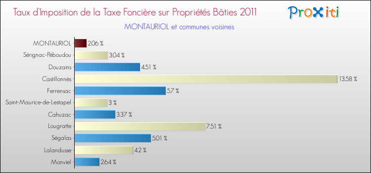 Taux d'imposition de la taxe foncière sur le bati 2011 pour MONTAURIOL et les communes proches Comparaison des taux d'imposition de la taxe foncière sur le bati 2011 pour MONTAURIOL et les communes voisines