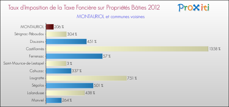 Taux d'imposition de la taxe foncière sur le bati 2012 pour MONTAURIOL et les communes proches Comparaison des taux d'imposition de la taxe foncière sur le bati 2012 pour MONTAURIOL et les communes voisines