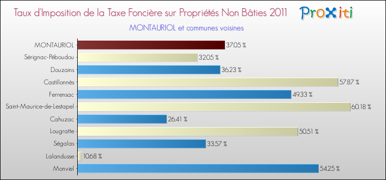 Taux d'imposition de la taxe foncière sur les immeubles et terrains non batis 2011 pour MONTAURIOL et les communes proches Comparaison des taux d'imposition de la taxe foncière sur les immeubles et terrains non batis 2011 pour MONTAURIOL et les communes voisines