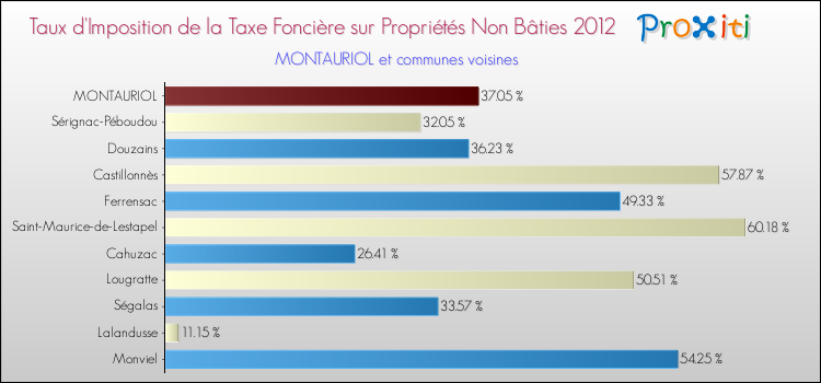 Taux d'imposition de la taxe foncière sur les immeubles et terrains non batis 2012 pour MONTAURIOL et les communes proches Comparaison des taux d'imposition de la taxe foncière sur les immeubles et terrains non batis 2012 pour MONTAURIOL et les communes voisines