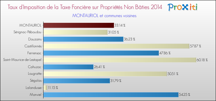 Taux d'imposition de la taxe foncière sur les immeubles et terrains non batis 2014 pour MONTAURIOL et les communes proches Comparaison des taux d'imposition de la taxe foncière sur les immeubles et terrains non batis 2014 pour MONTAURIOL et les communes voisines