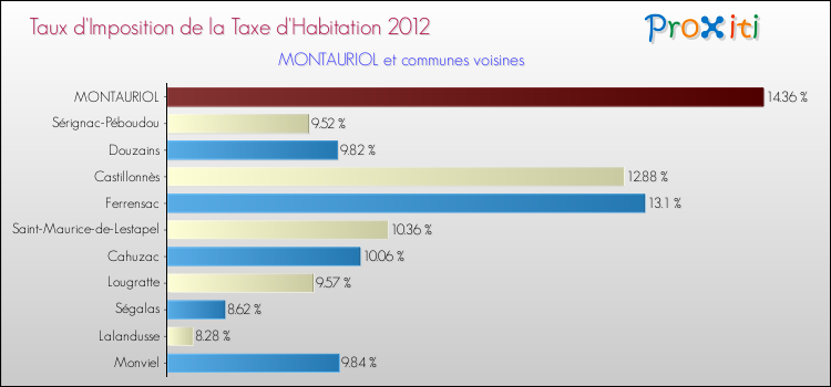 Taux d'imposition de la taxe d'habitation 2012 pour MONTAURIOL et les communes proches Comparaison des taux d'imposition de la taxe d'habitation 2012 pour MONTAURIOL et les communes voisines