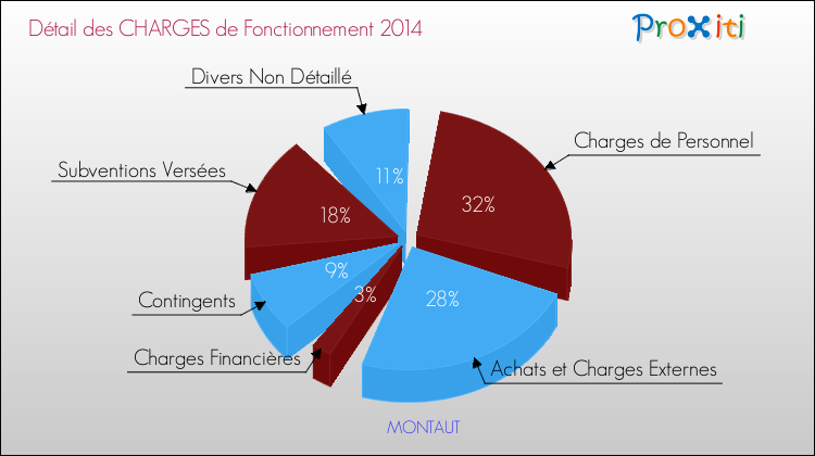 Décomposition des Charges de Fonctionnement 2014 de la commune de MONTAUT Charges de Fonctionnement 2014 pour la commune de MONTAUT