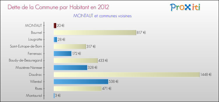 Dette par habitant de la commune en 2012 pour MONTAUT et les communes proches Comparaison de la dette par habitant de la commune en 2012 pour MONTAUT et les communes voisines