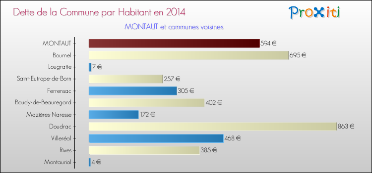 Dette par habitant de la commune en 2014 pour MONTAUT et les communes proches Comparaison de la dette par habitant de la commune en 2014 pour MONTAUT et les communes voisines