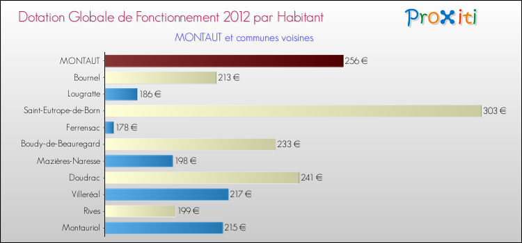 Montant des dotations globales de fonctionnement DGF par Habitant pour MONTAUT et les communes proches Comparaison des des dotations globales de fonctionnement DGF par habitant pour MONTAUT et les communes voisines