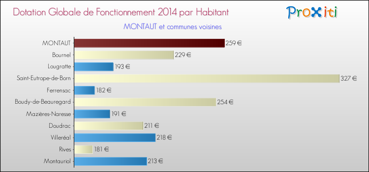 Montant des dotations globales de fonctionnement DGF par Habitant pour MONTAUT et les communes proches en 2014. Comparaison des des dotations globales de fonctionnement DGF par habitant pour MONTAUT et les communes voisines en 2014.