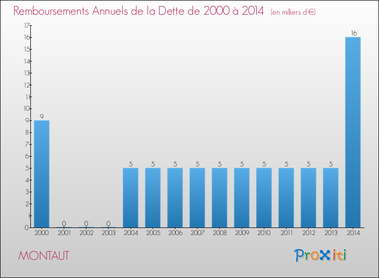 Evolution de l'annuité de la dette pour la commune de MONTAUT de 2000 à 2014 Annuités de la dette pour MONTAUT de 2000 à 2014