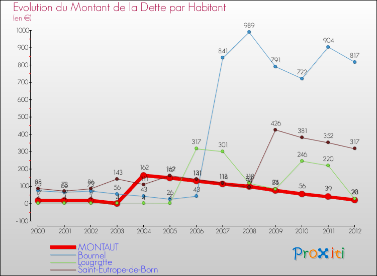Evolution de la dette par habitant pour la commune de MONTAUT et les communes proches de 2000 à 2012 Comparaison de la dette par habitant pour MONTAUT et les communes voisines de 2000 à 2012
