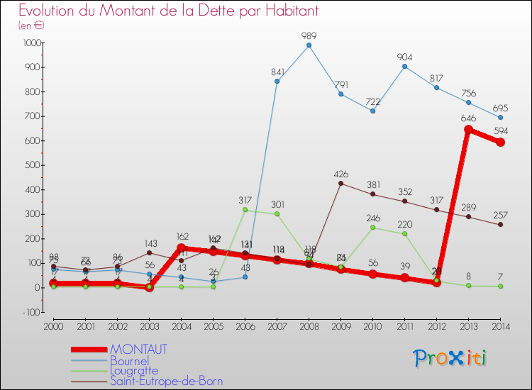 Evolution de la dette par habitant pour la commune de MONTAUT et les communes proches de 2000 à 2014 Comparaison de la dette par habitant pour MONTAUT et les communes voisines de 2000 à 2014