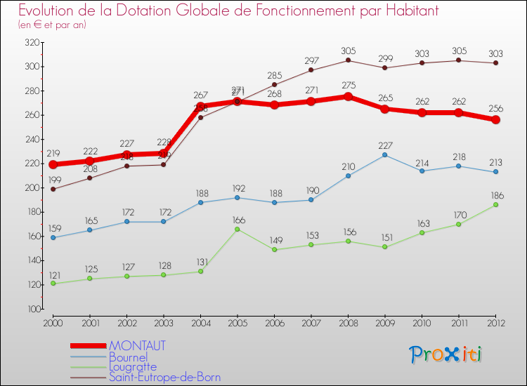 Evolution et montant de la dotation globale de fonctionnement par Habitant pour MONTAUT et les communes proches Comparaison des dotations globales de fonctionnement par habitant pour MONTAUT et les communes voisines