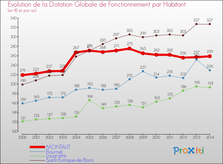 Evolution et montant de la dotation globale de fonctionnement par Habitant pour MONTAUT et les communes proches de 2000 à 2014. Comparaison des dotations globales de fonctionnement par habitant pour MONTAUT et les communes voisines de 2000 à 2014.