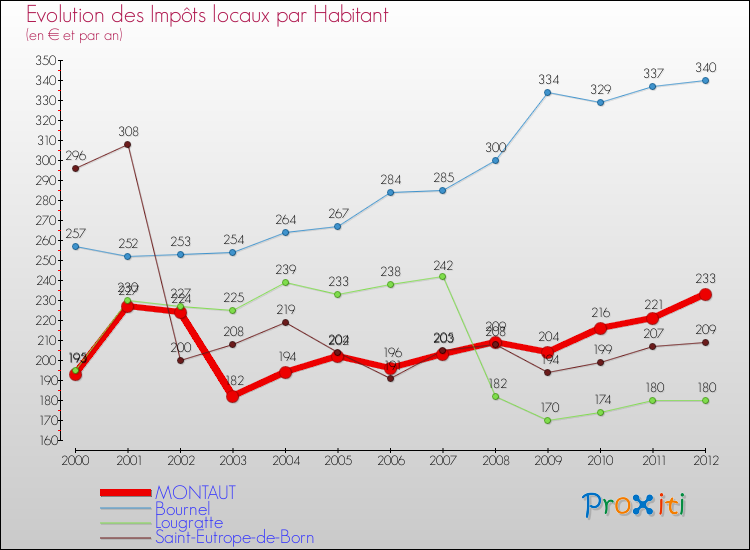 Evolution et montant des impôts locaux par Habitant pour MONTAUT et les communes proches Comparaison des impôts locaux par habitant pour MONTAUT et les communes voisines