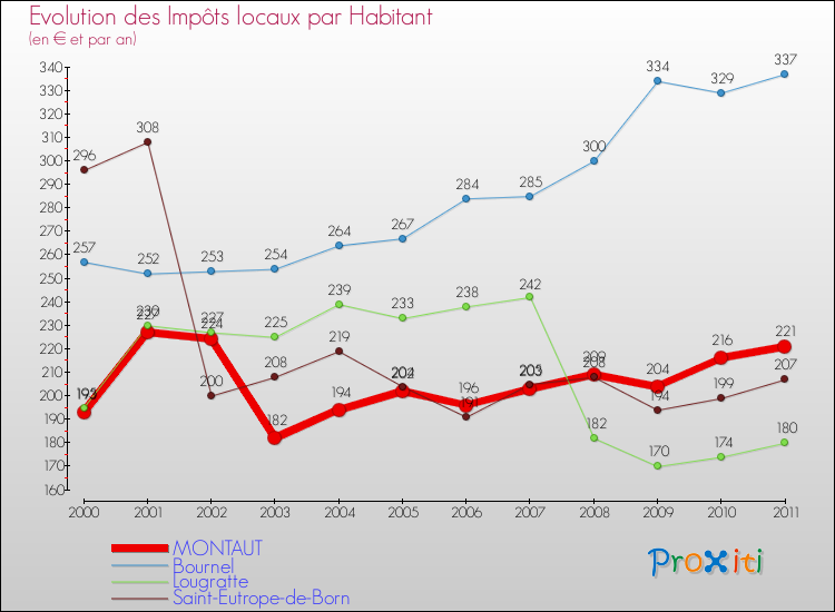 Evolution et montant des impôts locaux par Habitant pour MONTAUT et les communes proches Comparaison des impôts locaux par habitant pour MONTAUT et les communes voisines