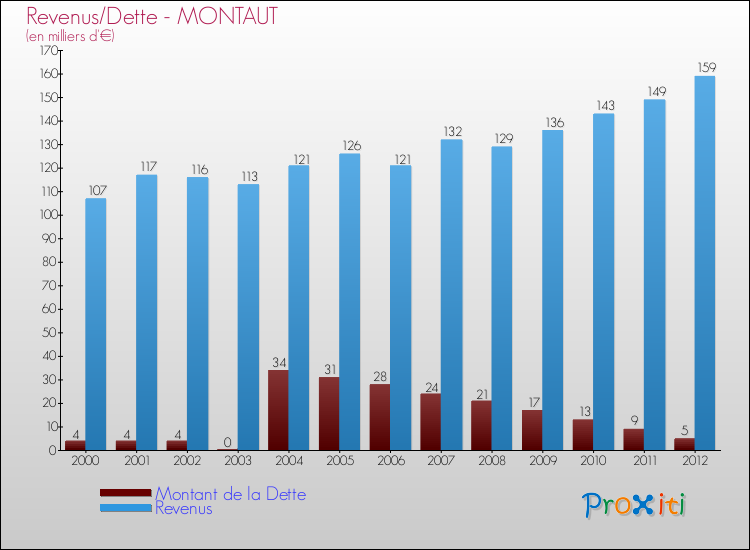 Evolution comparée de la dette et des revenus pour la commune de MONTAUT de 2000 à 2012 Comparaison de la dette et des revenus pour MONTAUT de 2000 à 2012