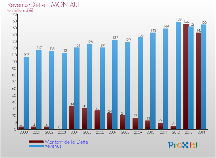 Evolution comparée de la dette et des revenus pour la commune de MONTAUT de 2000 à 2014 Comparaison de la dette et des revenus pour MONTAUT de 2000 à 2014