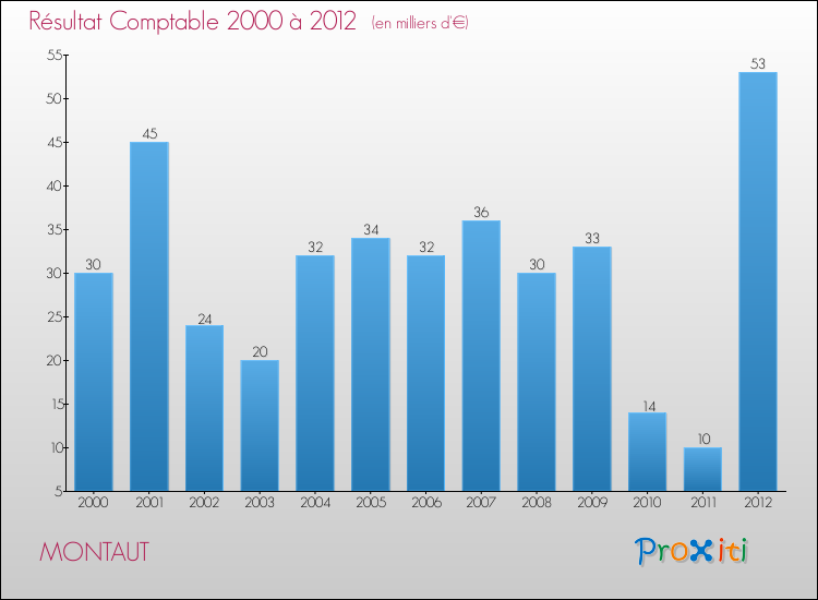 Evolution du résultat comptable pour la commune de MONTAUT de 2000 à 2012 Evolution du résultat comptable pour MONTAUT de 2000 à 2012