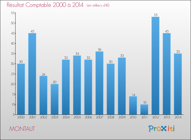 Evolution du résultat comptable pour la commune de MONTAUT de 2000 à 2014 Evolution du résultat comptable pour MONTAUT de 2000 à 2014