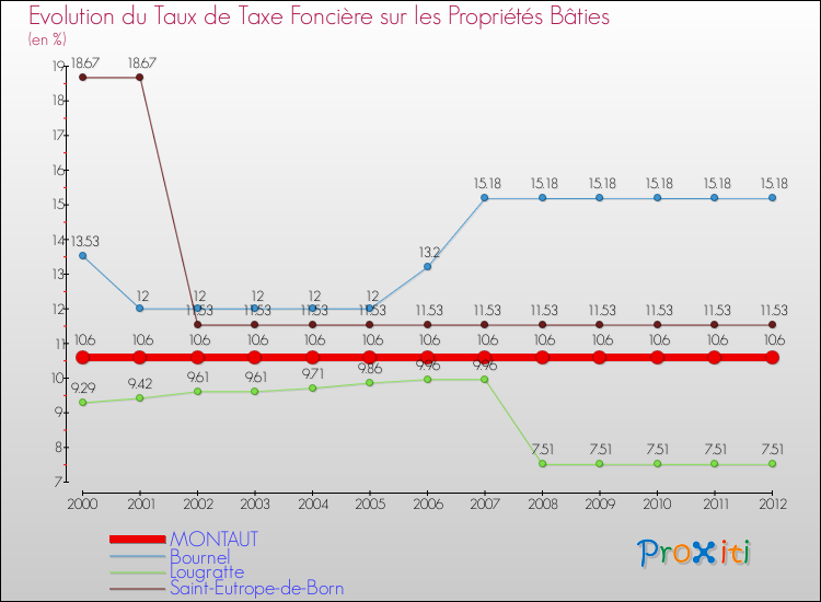Evolution du taux de la taxe foncière sur le bati pour MONTAUT et les communes proches de 2000 à 2012 Comparaison des taux de taxe foncière sur le bati pour MONTAUT et les communes voisines de 2000 à 2012