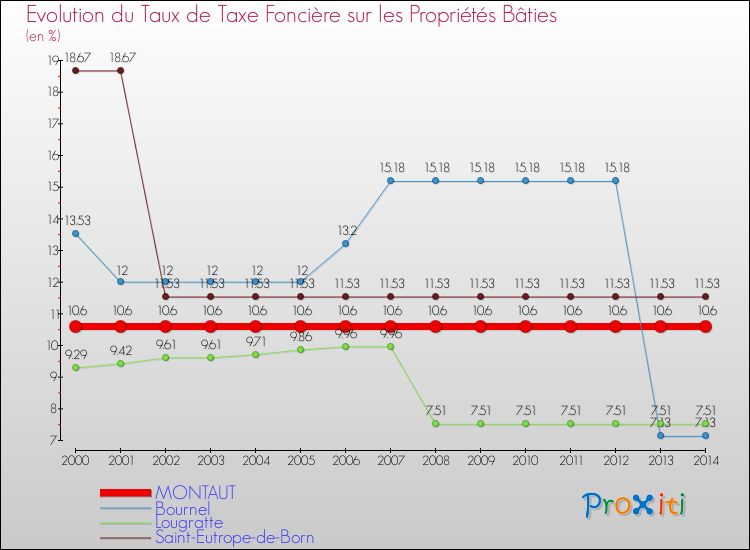Evolution du taux de la taxe foncière sur le bati pour MONTAUT et les communes proches de 2000 à 2014 Comparaison des taux de taxe foncière sur le bati pour MONTAUT et les communes voisines de 2000 à 2014