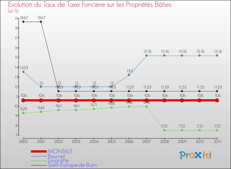 Evolution du taux de la taxe foncière sur le bati pour MONTAUT et les communes proches Comparaison des taux de taxe foncière sur le bati pour MONTAUT et les communes voisines