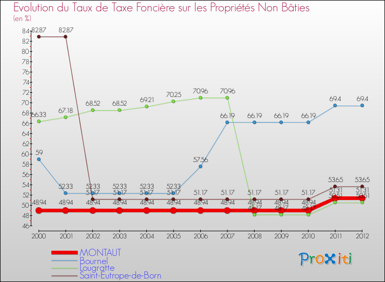 Evolution du taux de la taxe foncière sur les immeubles et terrains non batis pour MONTAUT et les communes proches de 2000 à 2012 Comparaison des taux de la taxe foncière sur les immeubles et terrains non batis pour MONTAUT et les communes voisines de 2000 à 2012