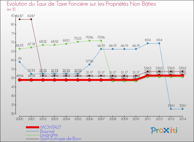 Evolution du taux de la taxe foncière sur les immeubles et terrains non batis pour MONTAUT et les communes proches de 2000 à 2014 Comparaison des taux de la taxe foncière sur les immeubles et terrains non batis pour MONTAUT et les communes voisines de 2000 à 2014