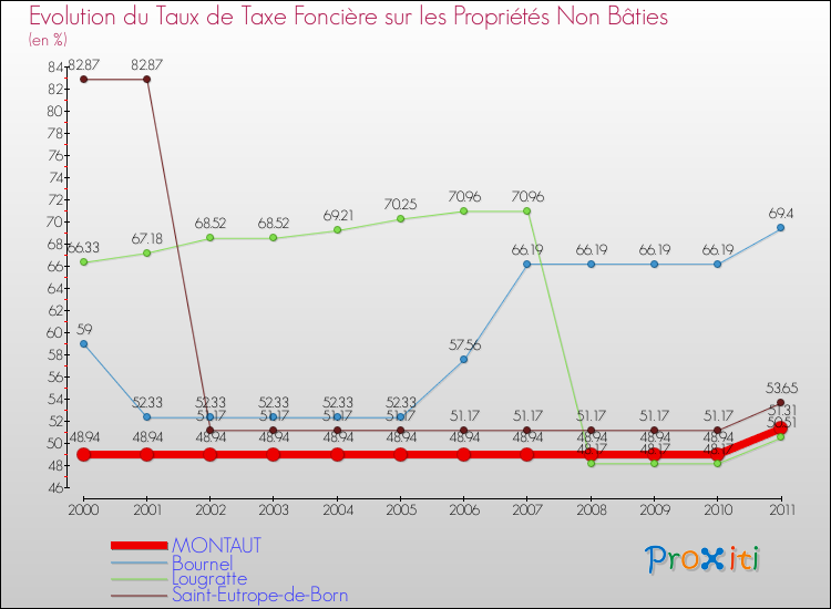 Evolution du taux de la taxe foncière sur les immeubles et terrains non batis pour MONTAUT et les communes proches Comparaison des taux de la taxe foncière sur les immeubles et terrains non batis pour MONTAUT et les communes voisines